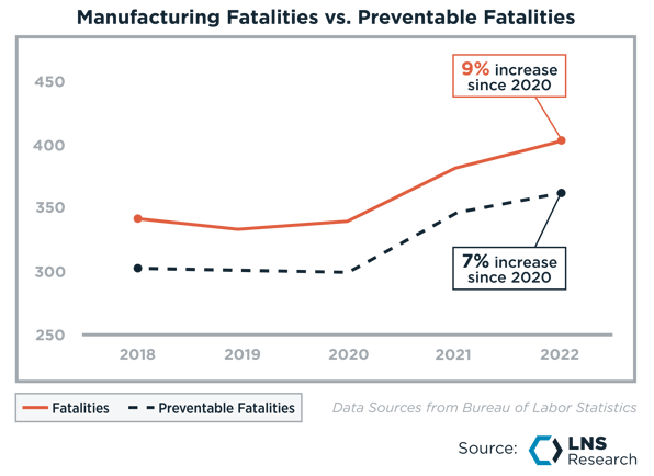 Manufacturing Fatalities vs. Preventable Fatalities