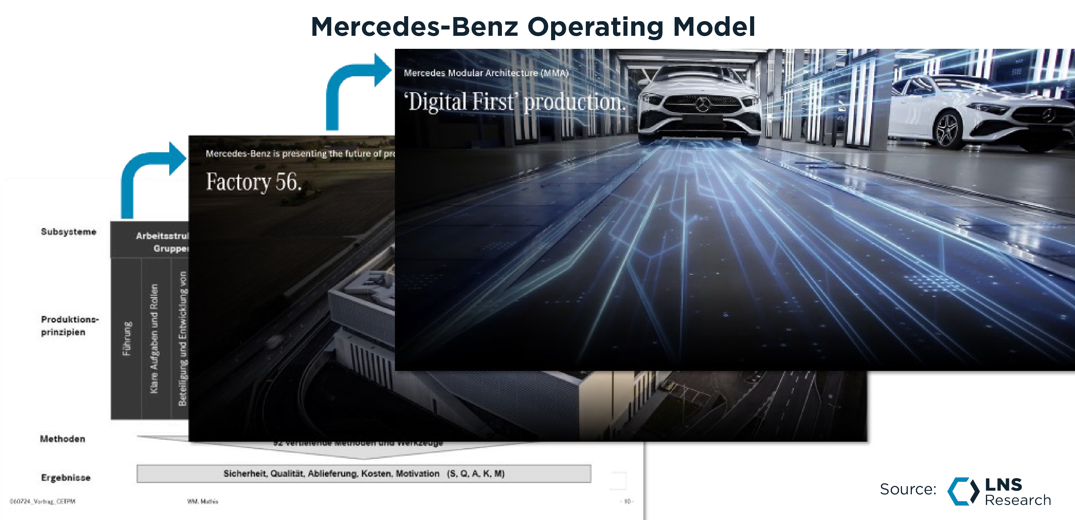 Mercedes-Benz Operating Model
