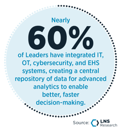 Nearly 60% of Leaders have integrated IT