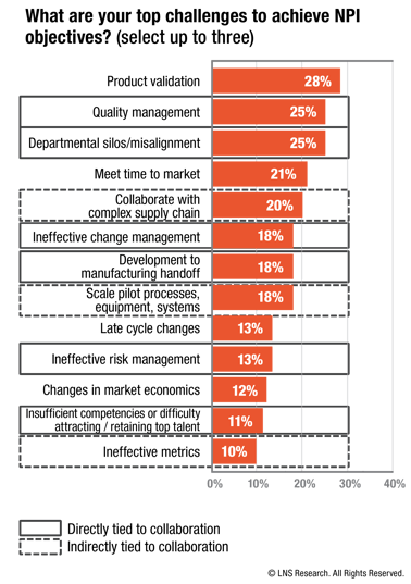 Top Challenges to Achieve NPI Objectives