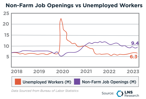 Non-Farm Job Openings vs Unemployed Workers: Data Sourced from Bureau of Labor Statistics