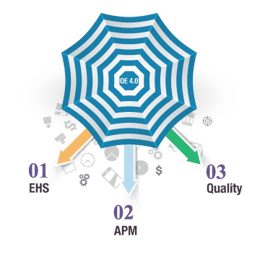 OE 4.0 Umbrella EHS, APM, Quality