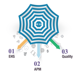 Operational Excellence 4.0 Umbrella