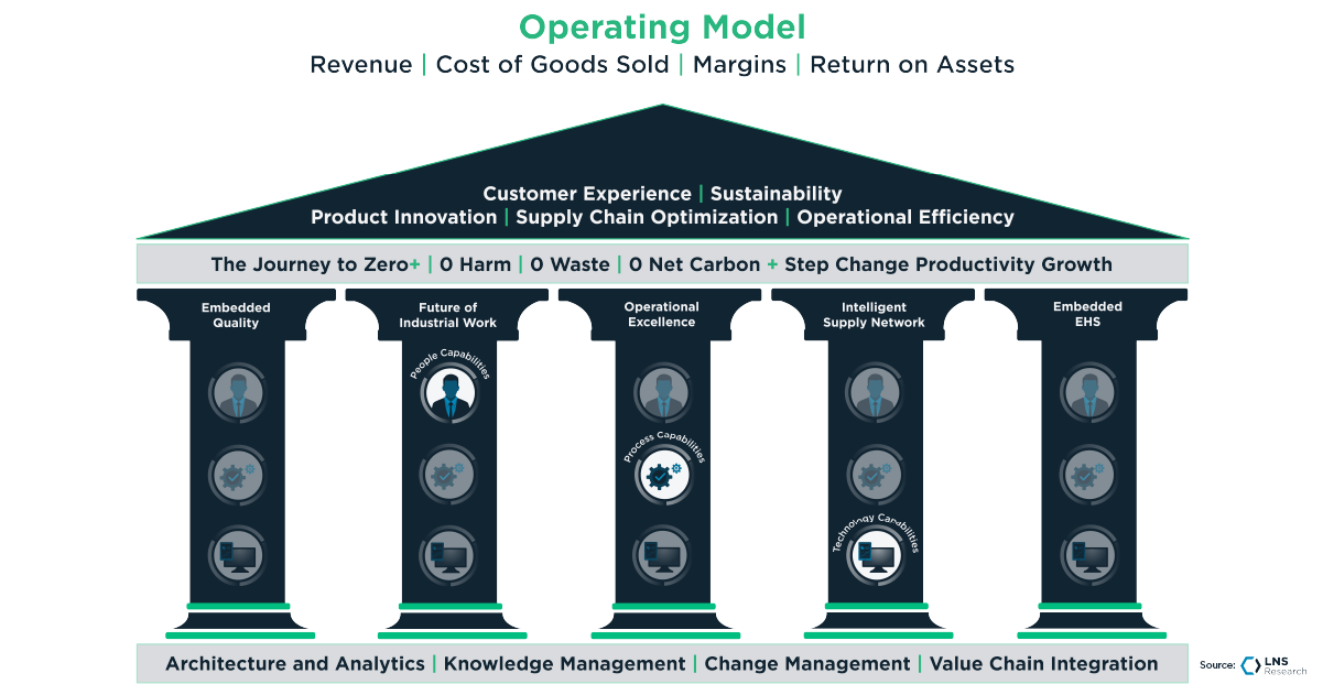 Siloed or Integrated? Two Approaches to Operational Excellence