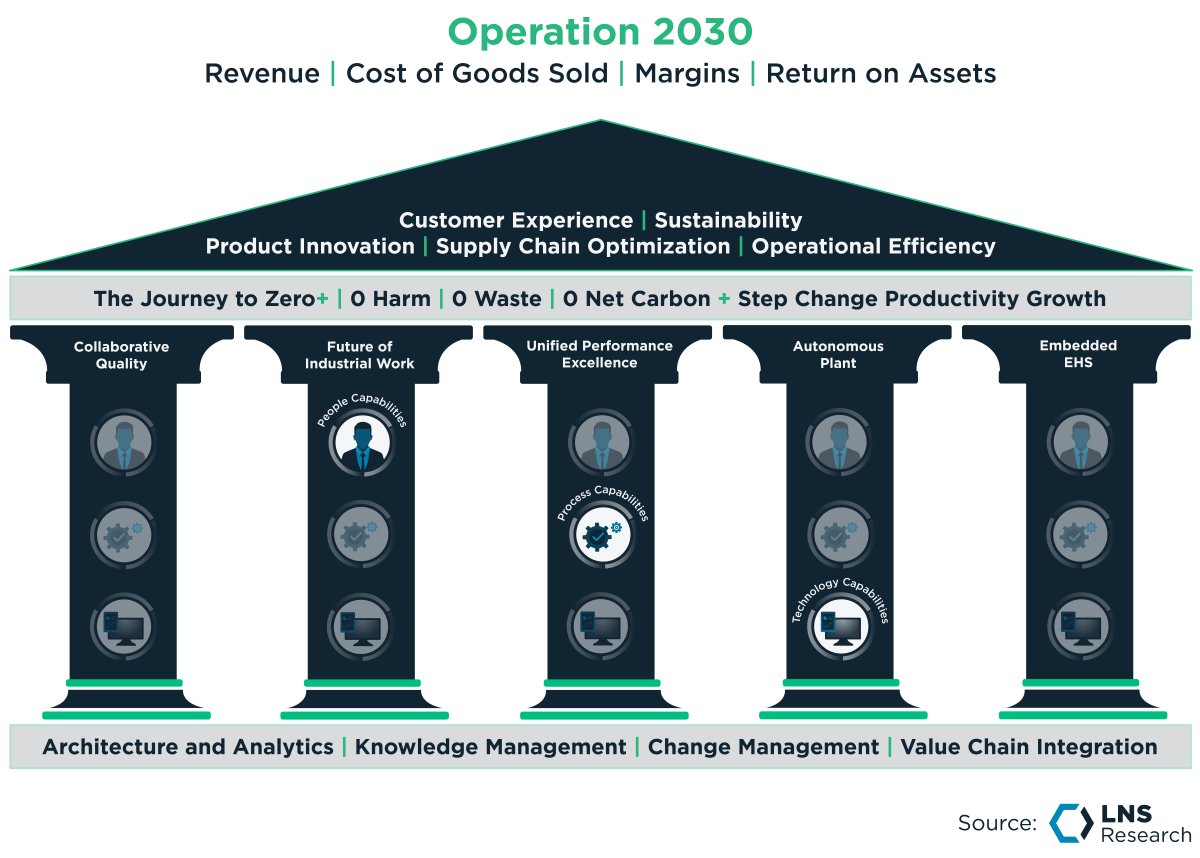 Operation 2030: Building Your Industrial Transformation Strategy