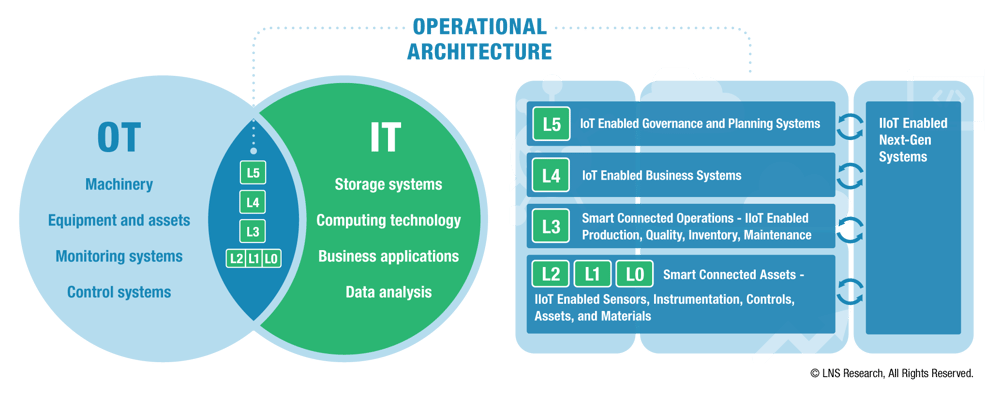 5 Mistakes Companies Make When Defining an Operational Architecture