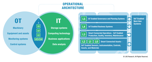 Operational Architecture, IT/OT Convergence