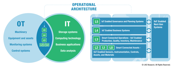 Operational Architecture - IT-OT Convergence