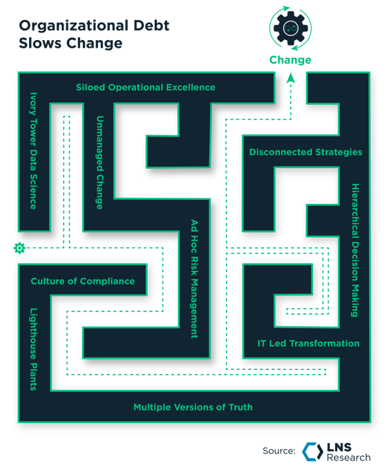 Organizational Debt Slows Change-1