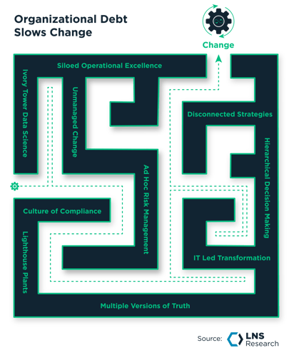 Organizational Debt Slows Change