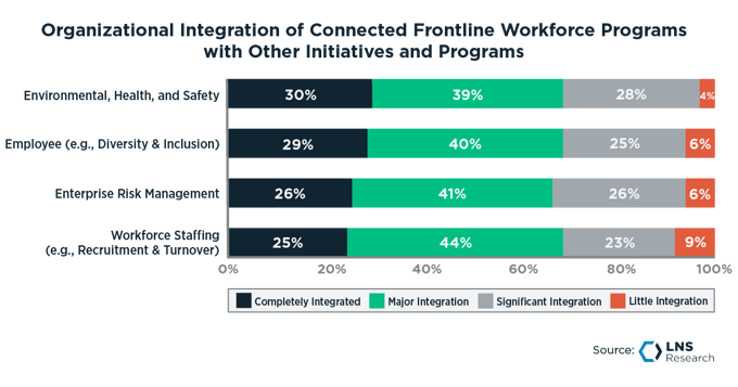 Organizational Integration of Connected Frontline Workforce Programs
