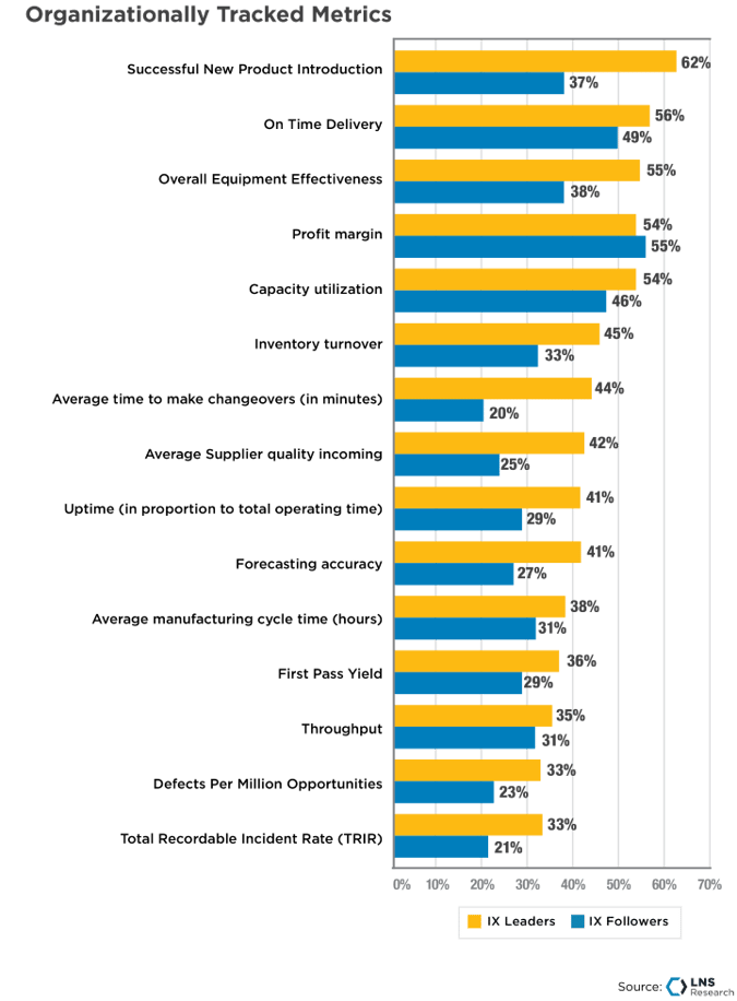 Organizationally Tracked Metrics, Leaders vs Followers