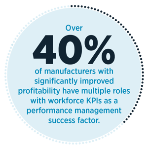 Over forty percent of manufacturers with significantly improved profitability