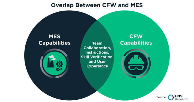 Overlap Between CFW and MES
