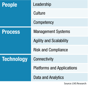 LNS Research on People, Process, and Technology