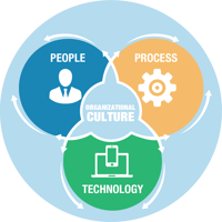 Align People, Process and Technology