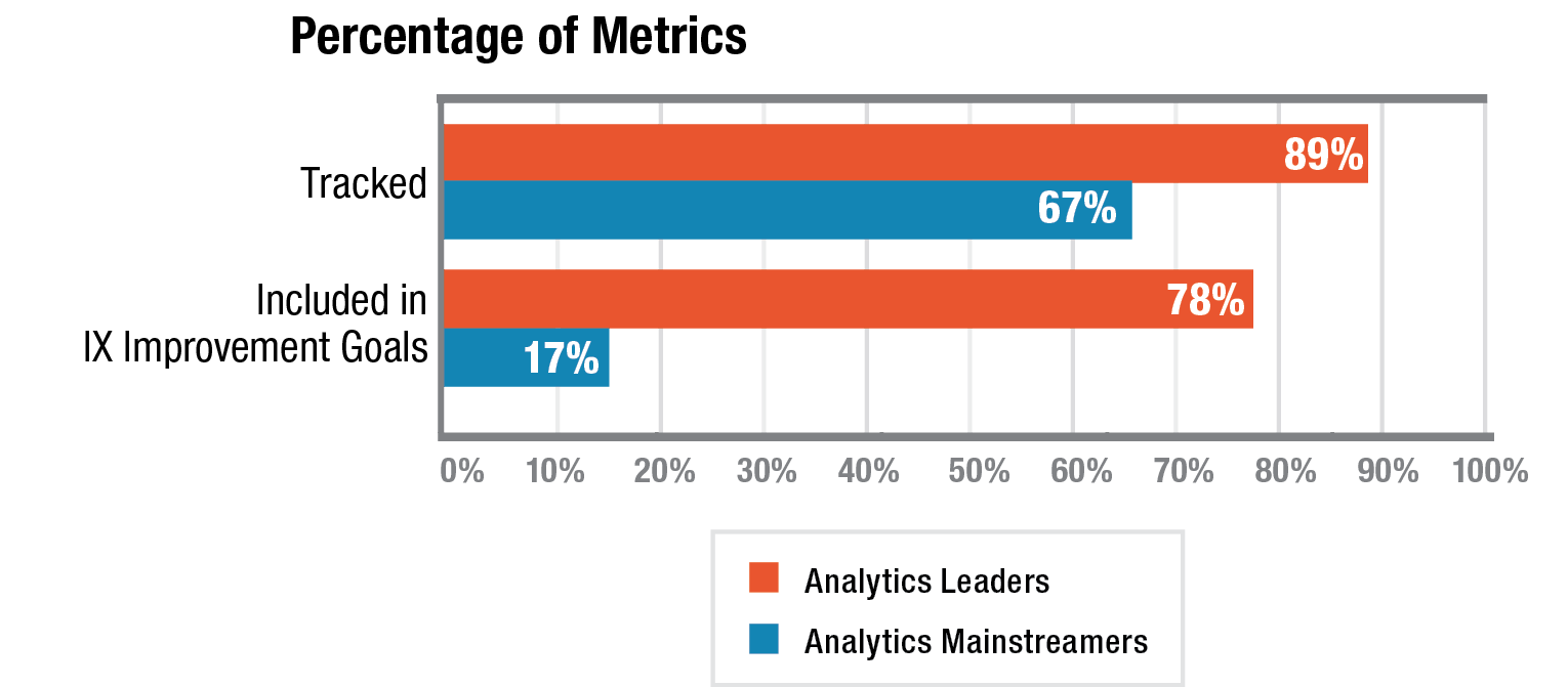 Percentage of Metrics-1