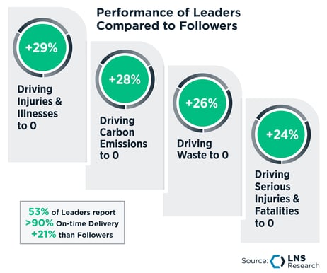 Performance of LeadersCompared to Followers