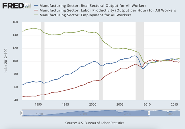 Persistent Productivity Plateau across Manufacturing as shown above 