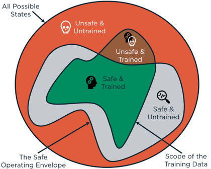 The Safe Autonomy Framework