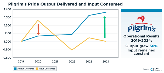 Pilgrim’s Pride Output Delivered and Input Consumed