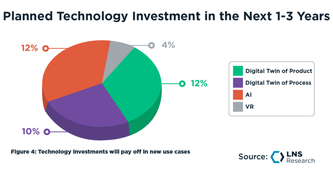 Planned Investment in the Next 1-3 Years