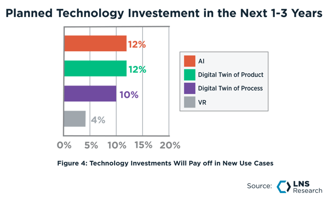 Planned Technology Investment in the Next 1-3 Years