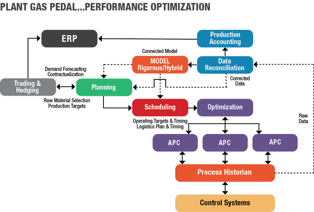 Plant Gas Pedal Performance Optimization Diagram-1