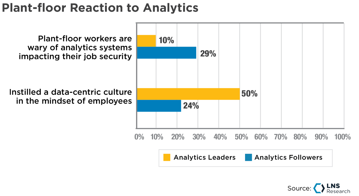 Plant-floor Reaction to Analytics, LNS Research