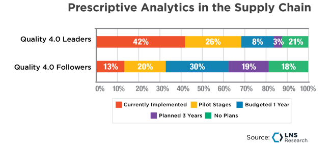 Prescriptive Analytics in the Supply Chain