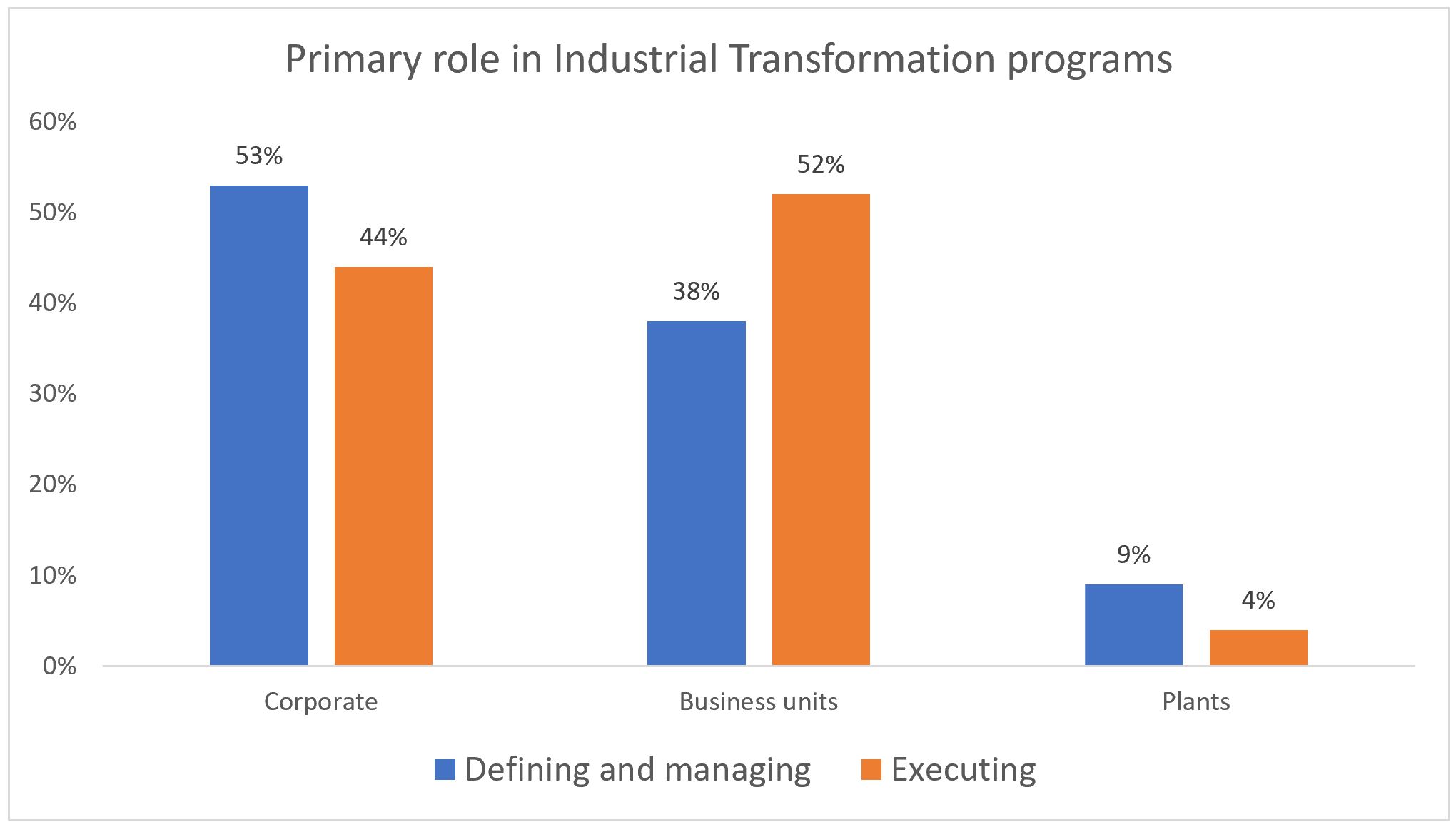 Primary Role in Industrial Transformation Program