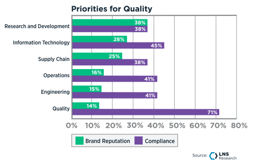 Priorities for Quality