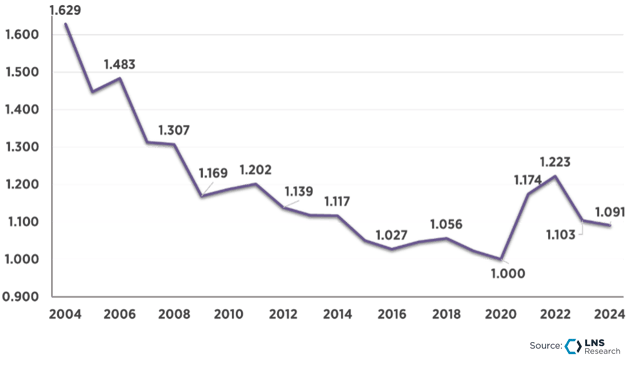 Productivity Index