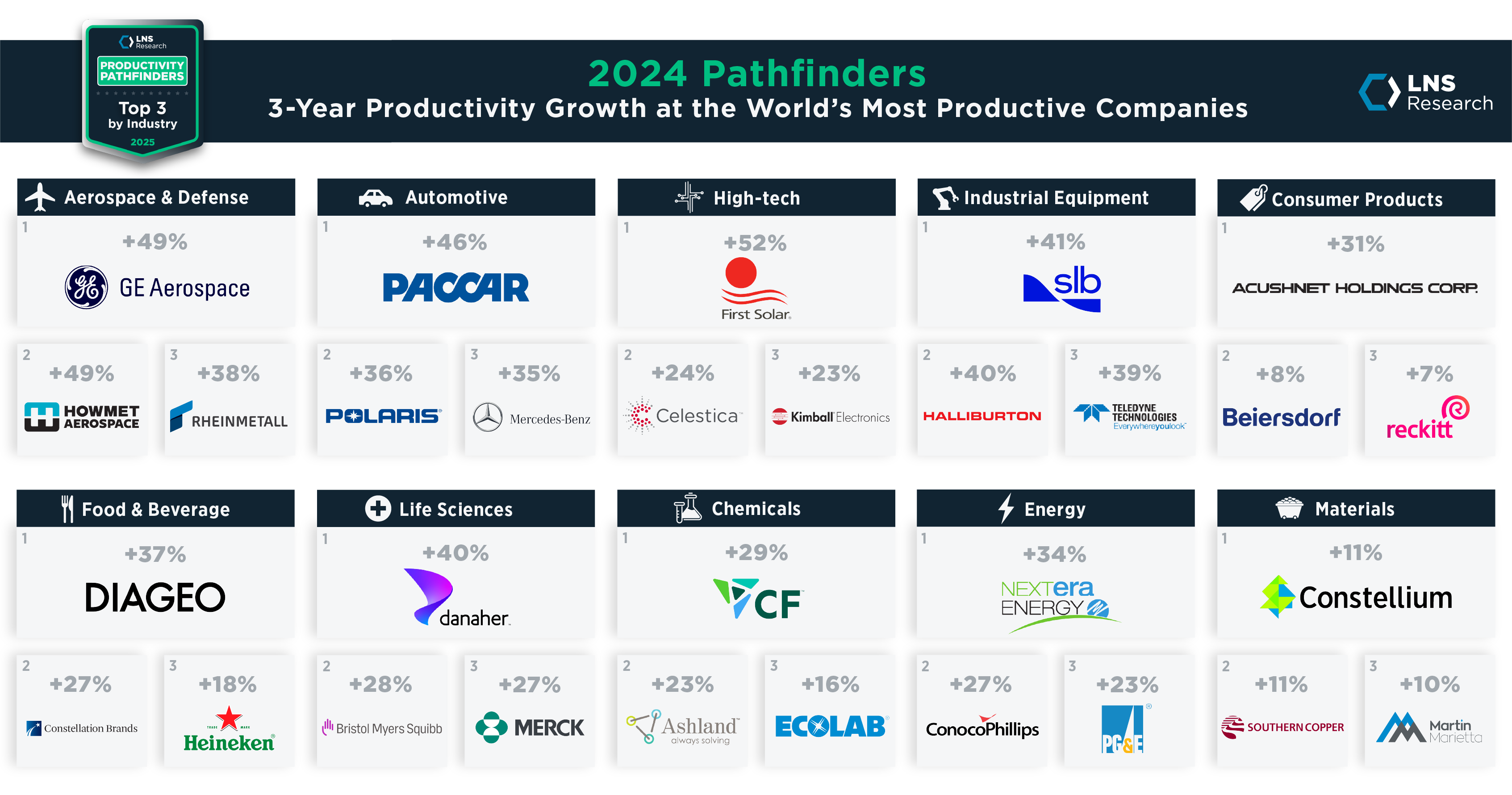 Productivity Pathfinders #1 Top 3 by Industry_V2-1