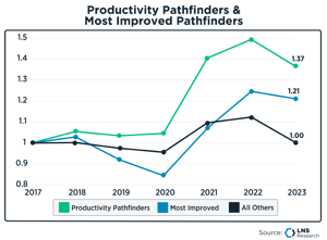 Productivity Pathfinders & Most Improved Pathfinders