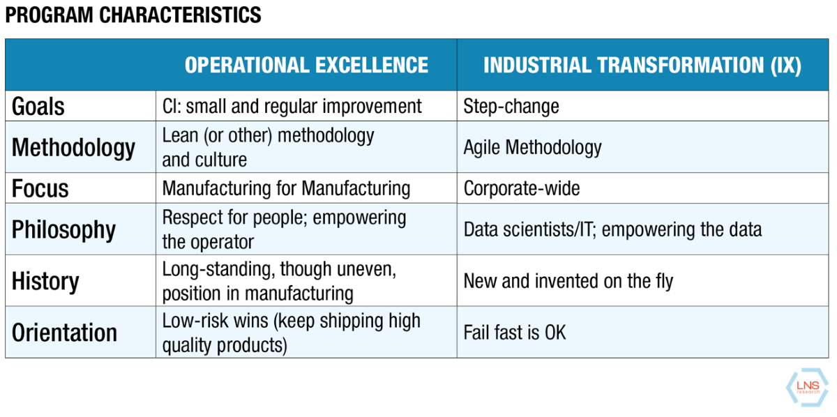 Program Characteristics Operational Excellence and Industrial Transformation, LNS Research 