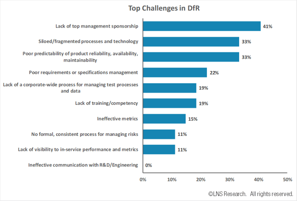 Design for Reliability - Top Challenges