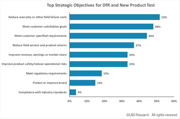 Design for Reliability - Top Strategic Objectives