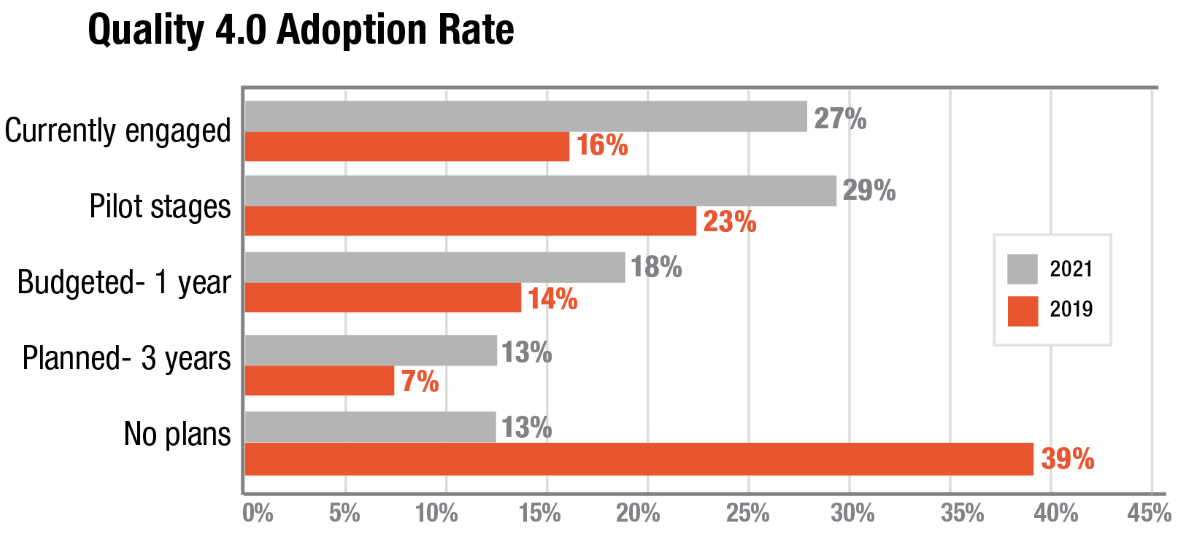 Quality 4.0 Adoption Rate 2019 vs 2021