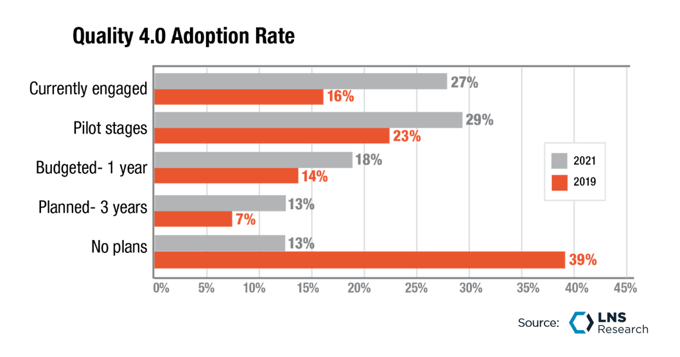 Quality 4.0 Adoption Rate, LNS Research