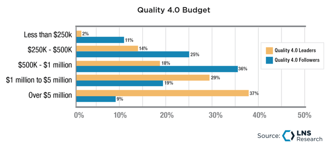 Quality 4.0 Budget, LNS Research