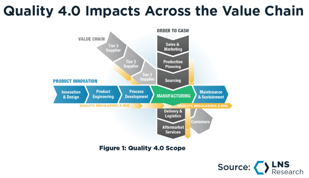 Quality 4.0 Impacts Across the Value Chain