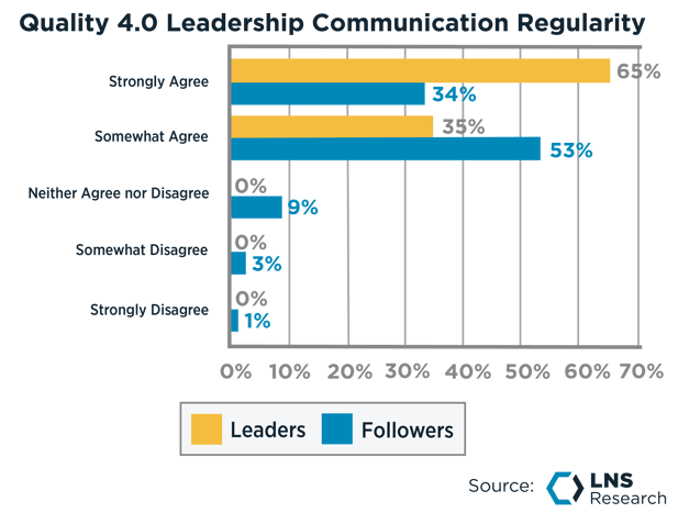 Quality 4.0 Leadership Communication Regularity