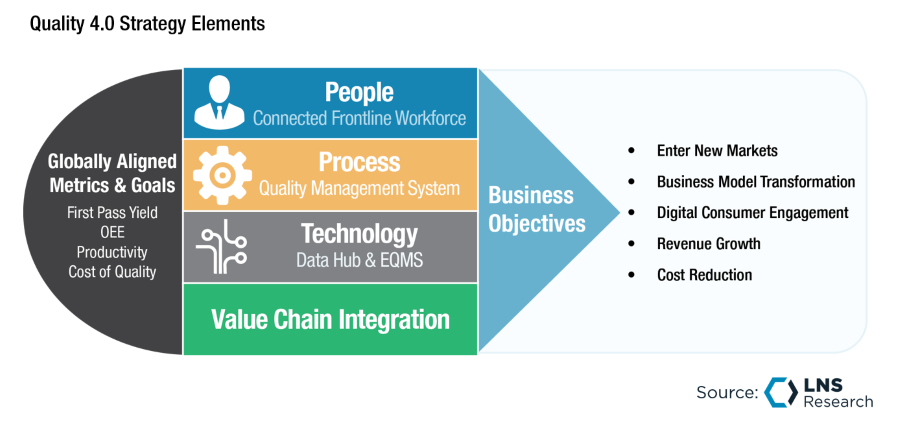 Quality 4.0 Strategy Elements, LNS Research