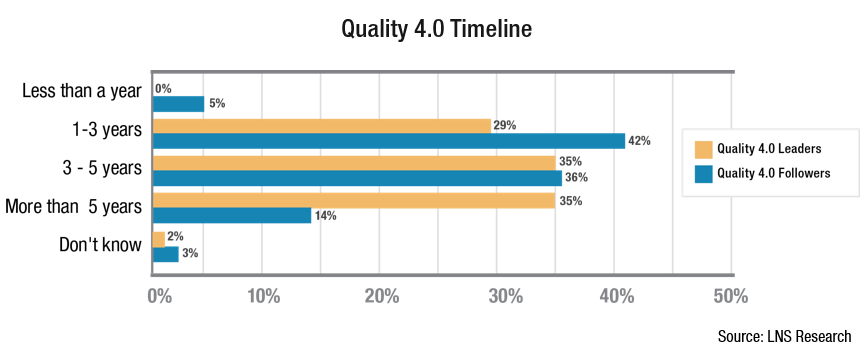 Quality 4.0 Timeline LNS Research
