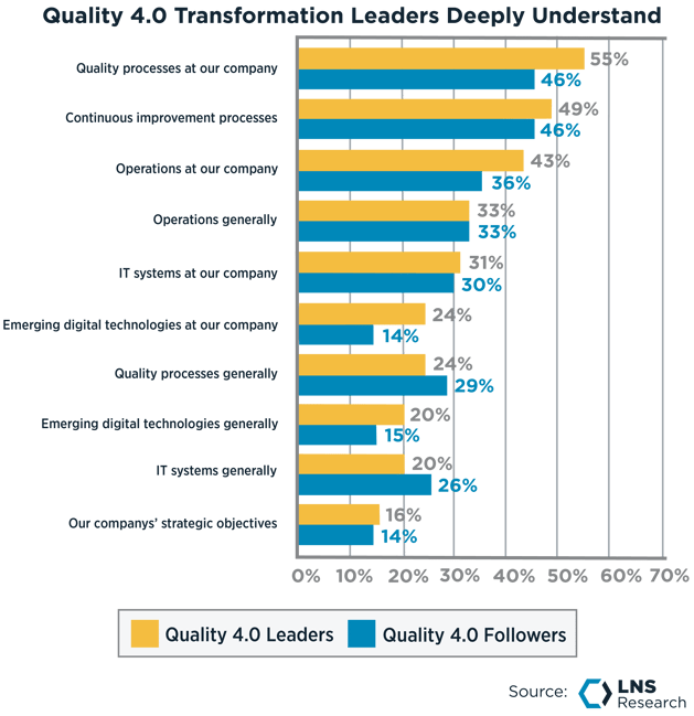 Quality 4.0 Transformation Leaders Deeply Understand