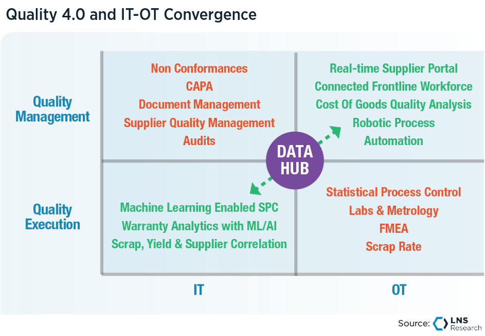 Quality 4.0 and IT-OT Convergence