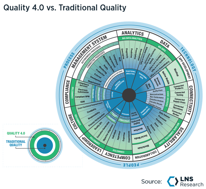 Quality 4.0 vs. Traditional Quality, LNS Research