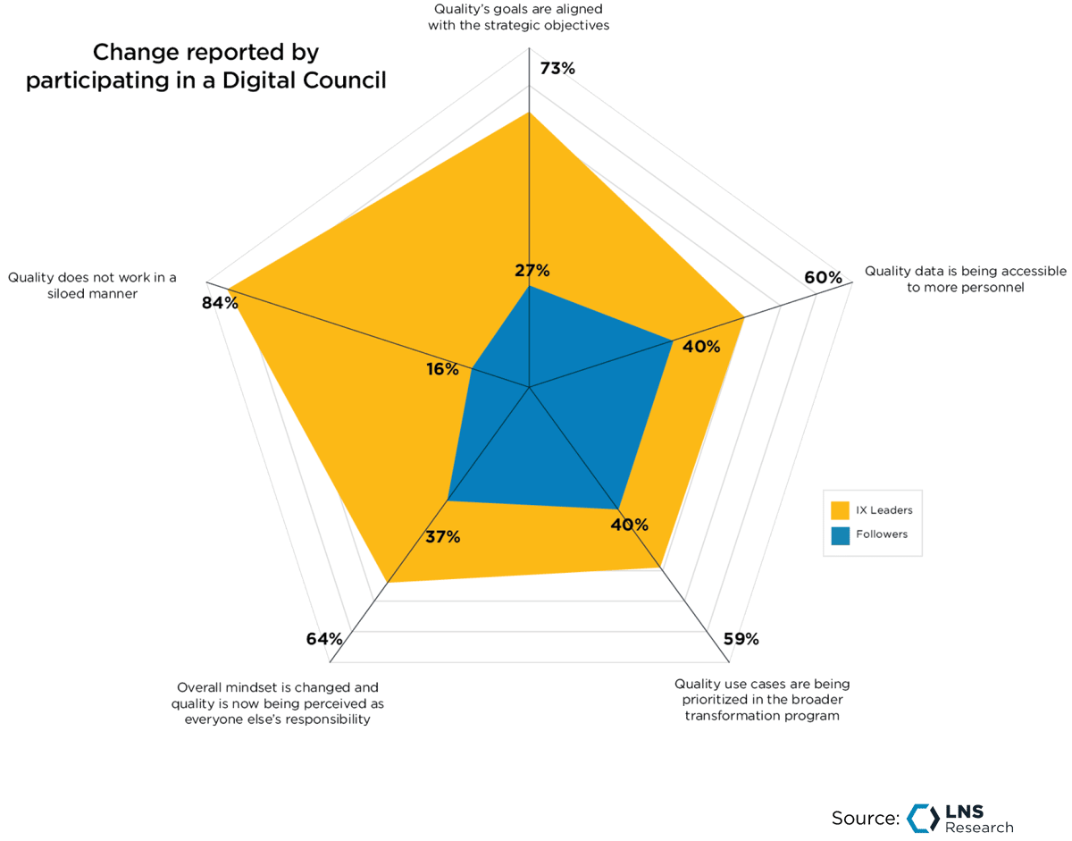 Quality Benefits of a Digital Council, LNS Research