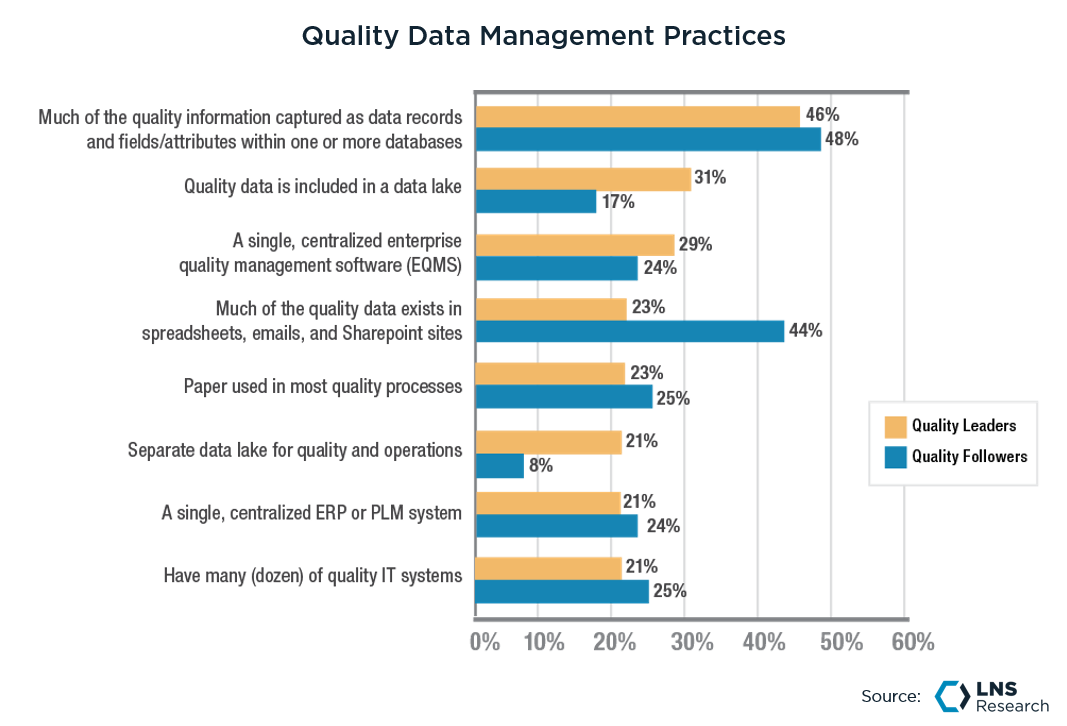 Quality Data Management Practices, Leaders vs. Followers